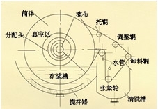 山西折带式真空过滤机